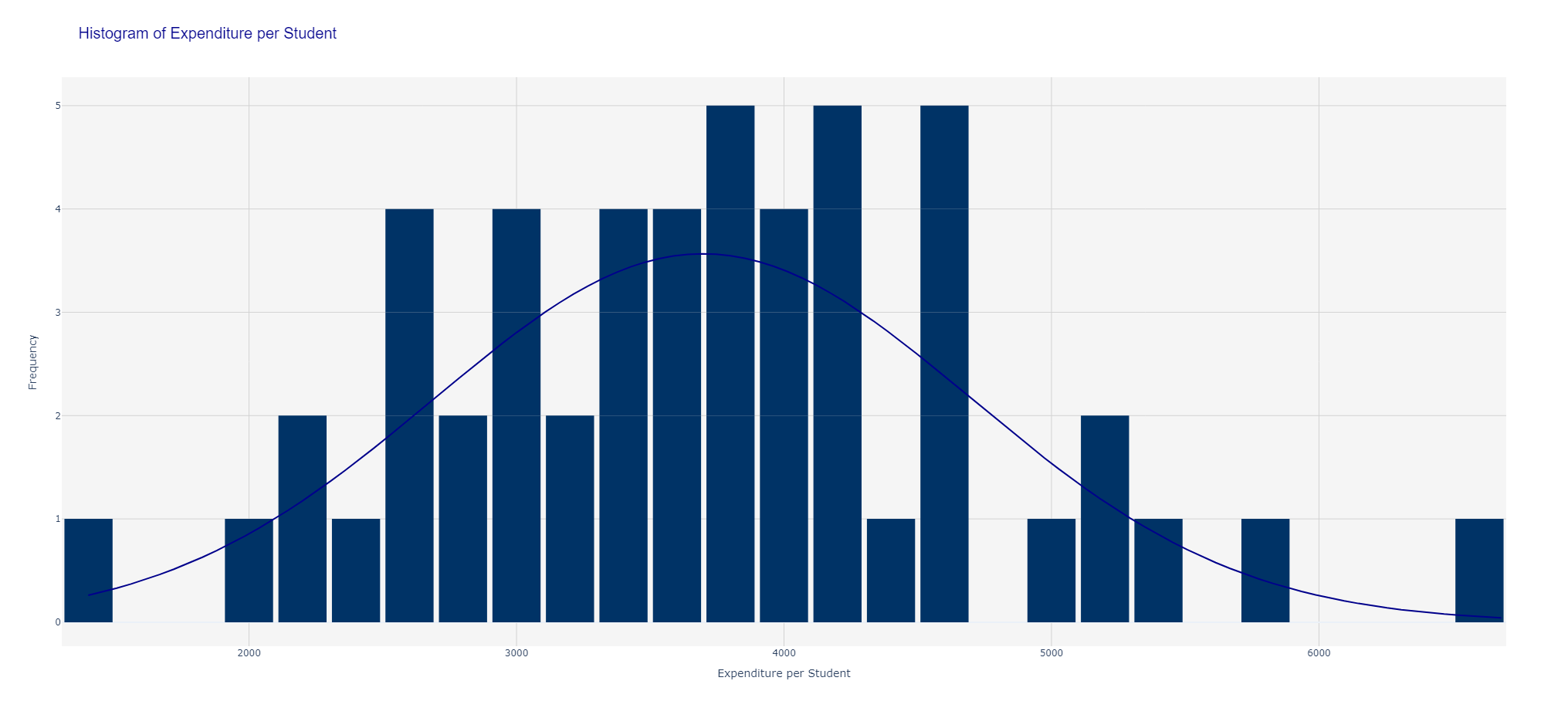 Distribution of ESSER funding allocated per student